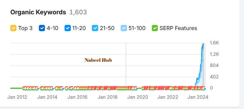 keywords rankings