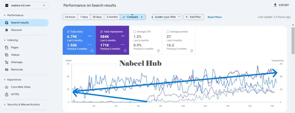 m2 seo case study