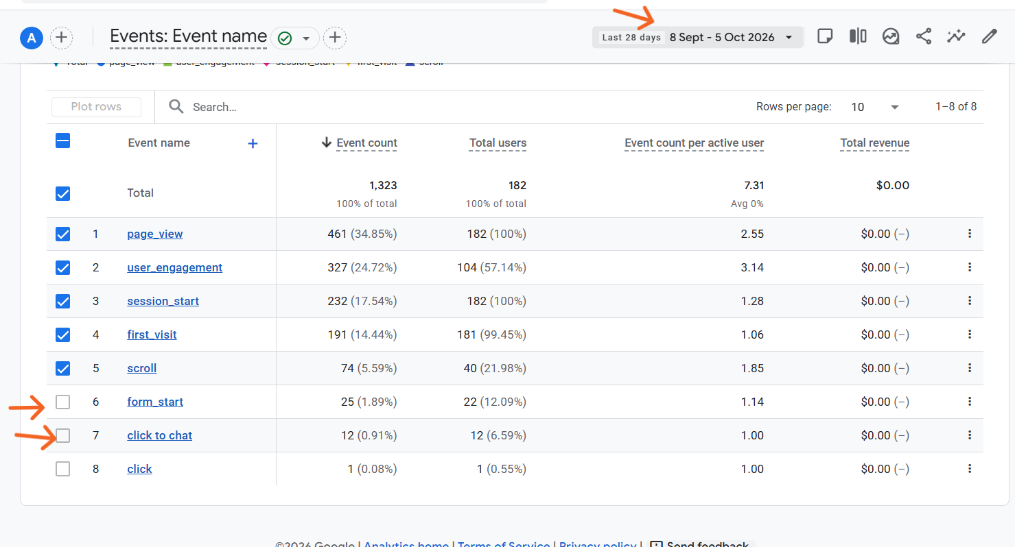 GA4 events report showing form submissions and click to chat events over 28 days