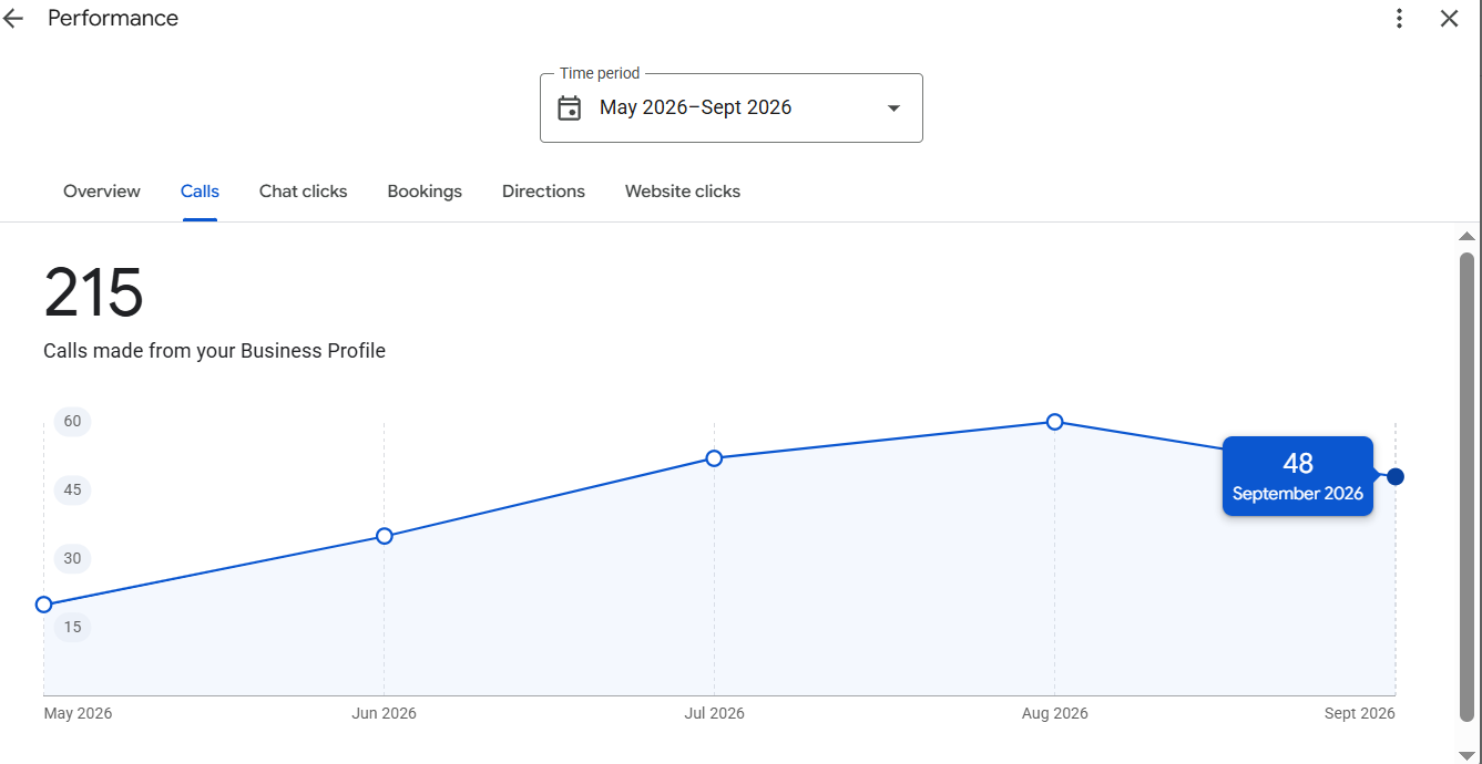 Business Profile calls chart showing 215 calls May to September 2026