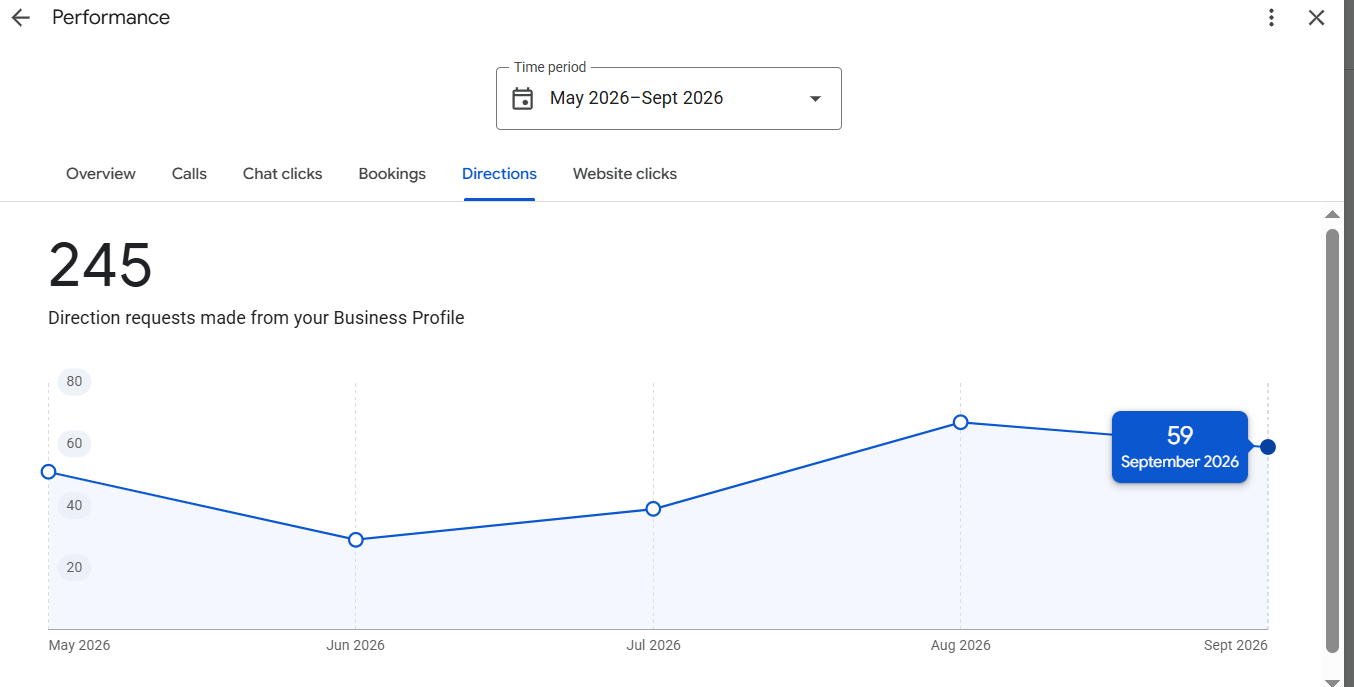 Business Profile direction requests chart showing 245 requests