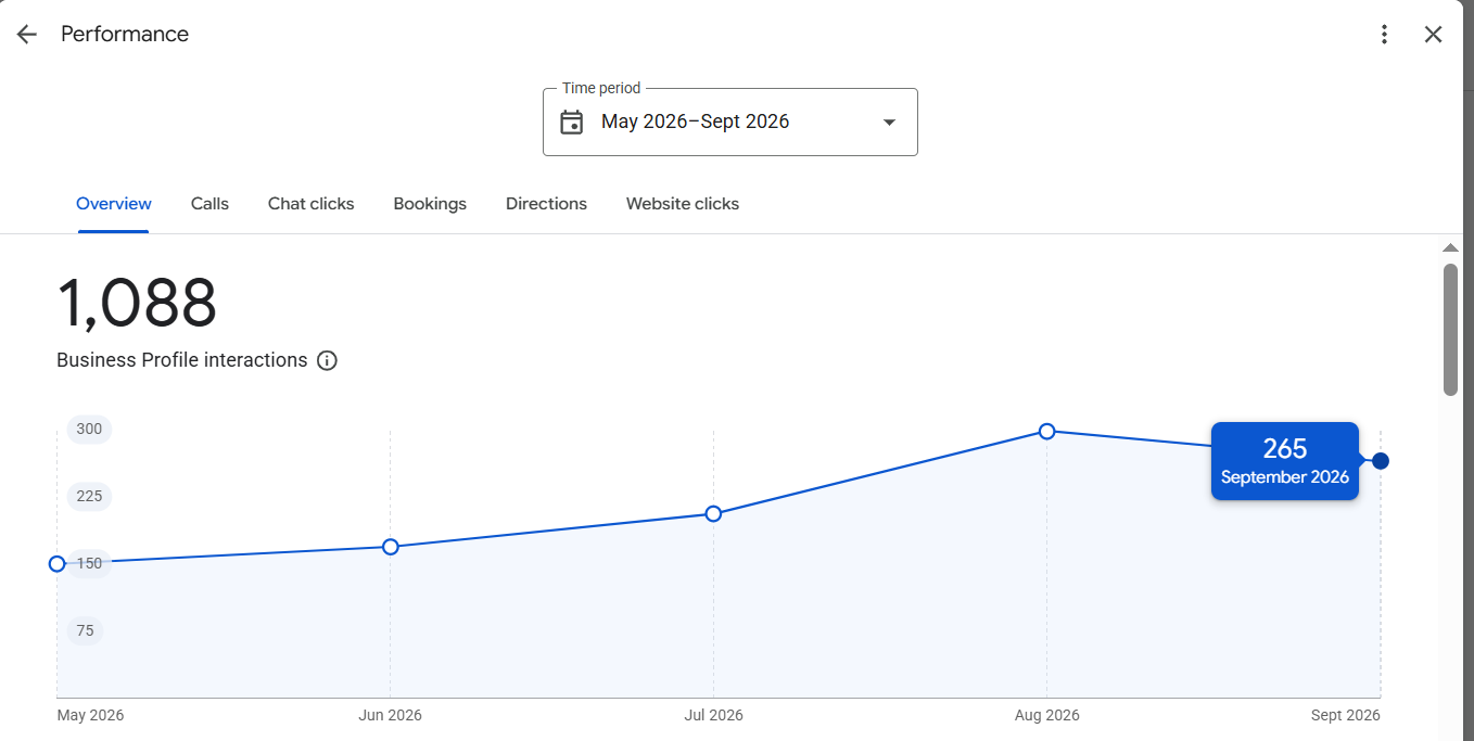 Business Profile interactions rising from May to September 2026, total 1,088