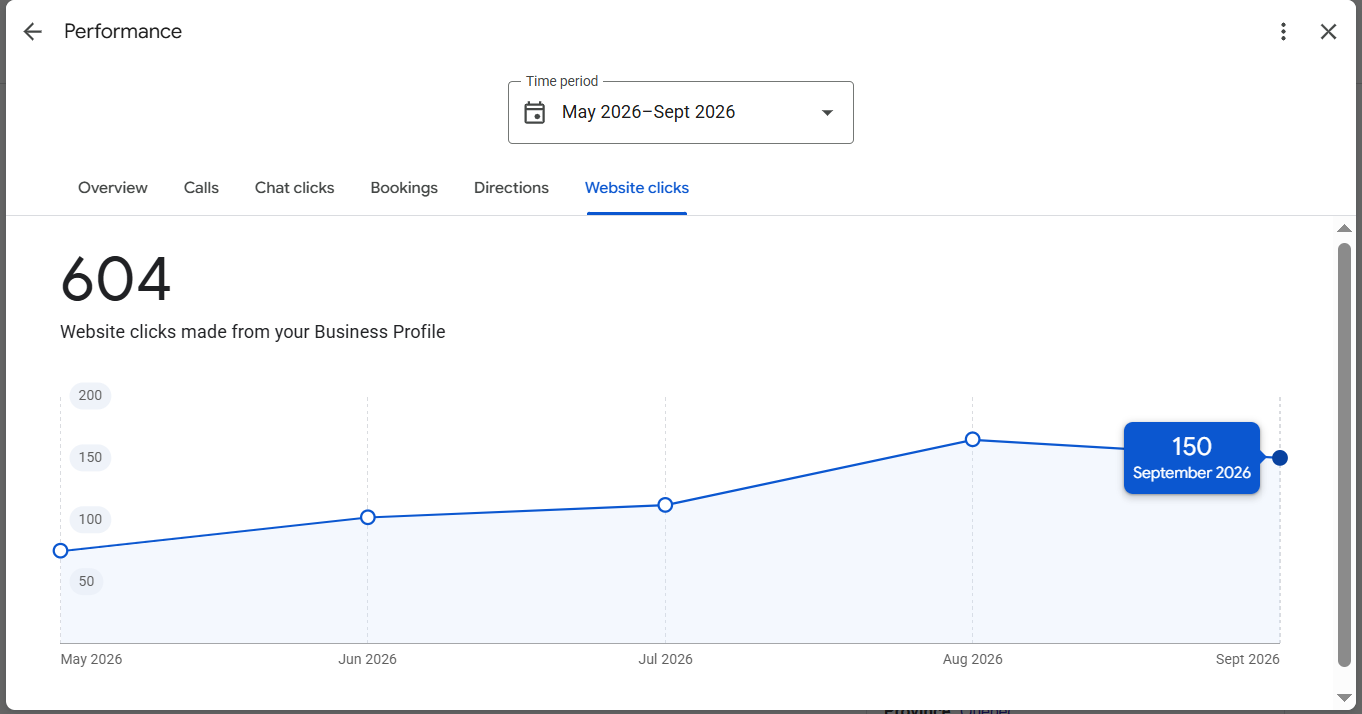 Business Profile website clicks chart showing 604 clicks