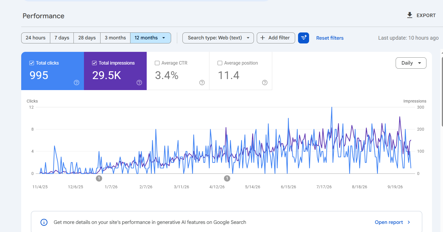 Search Console chart showing 995 clicks and 29.5K impressions over 12 months for a furniture repair website